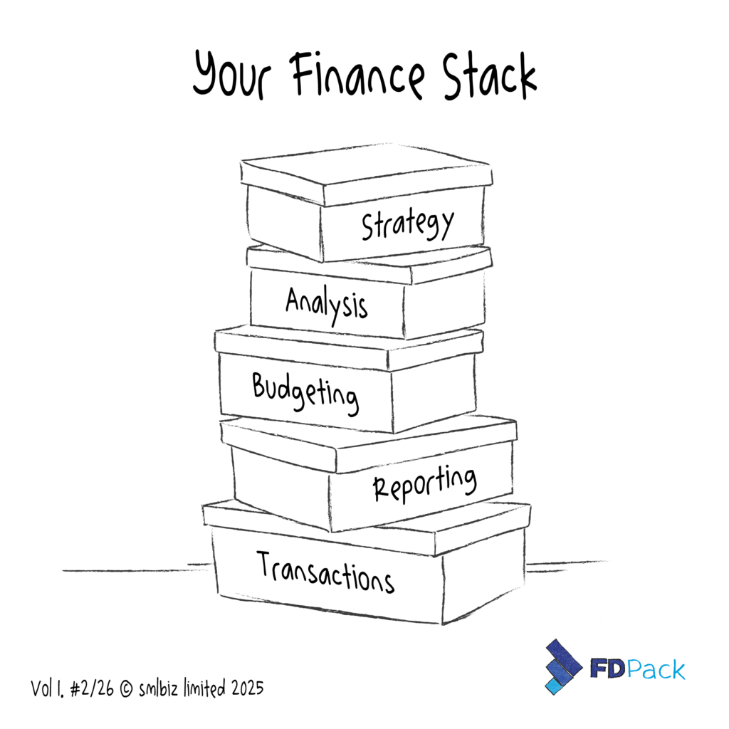 Illustration of a structured finance stack representing connected reporting, consistent forecasting, and reliable financial visibility for growing SMEs.