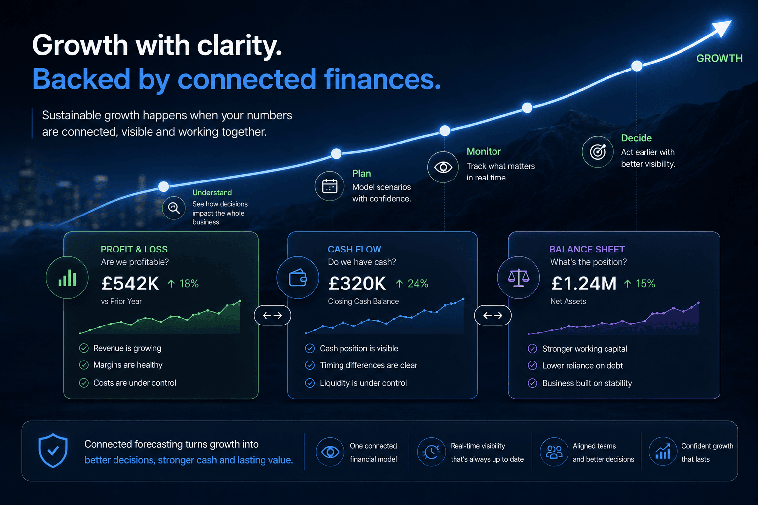A dark blue finance-themed growth graphic showing an upward curved line with milestones: Understand, Plan, Monitor, and Decide. Below the line are three dashboard cards for Profit & Loss, Cash Flow, and Balance Sheet, each showing positive financial metrics and small trend charts. The headline reads “Growth with clarity. Backed by connected finances,” emphasizing connected forecasting, real-time visibility, aligned teams, and confident growth.