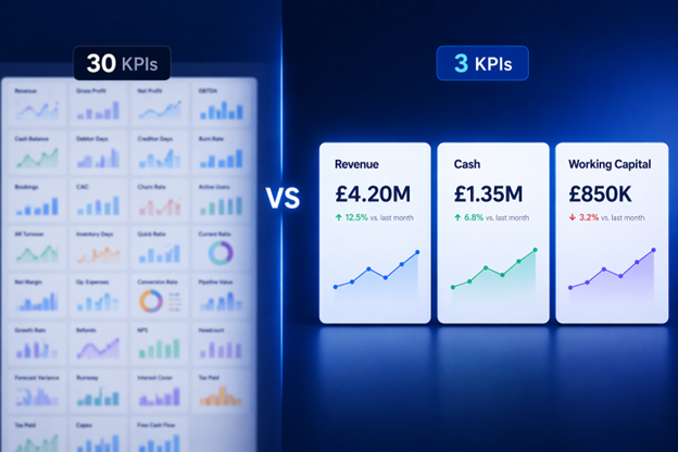 Comparison of an overloaded dashboard with 30 KPIs versus a focused dashboard with 3 KPIs for revenue, cash and working capital