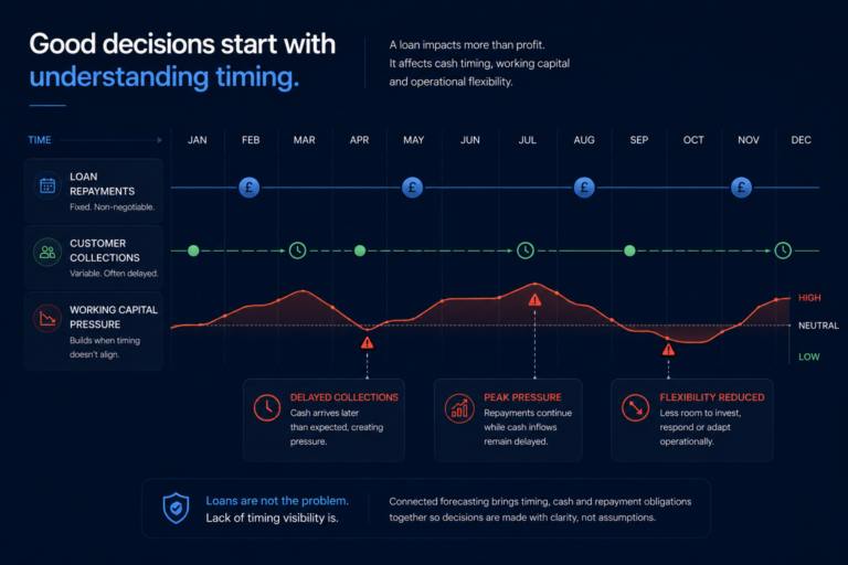 Dark blue infographic showing a 12-month timeline of loan repayments, customer collections, and working capital pressure. Fixed loan repayment dates appear as blue pound symbols across the year, while green customer collection points are shown as variable and often delayed. A red line tracks working capital pressure, rising and falling as timing gaps occur, with callouts for delayed collections, peak pressure, and reduced flexibility. The message emphasizes that loans are not the problem; lack of timing visibility is.