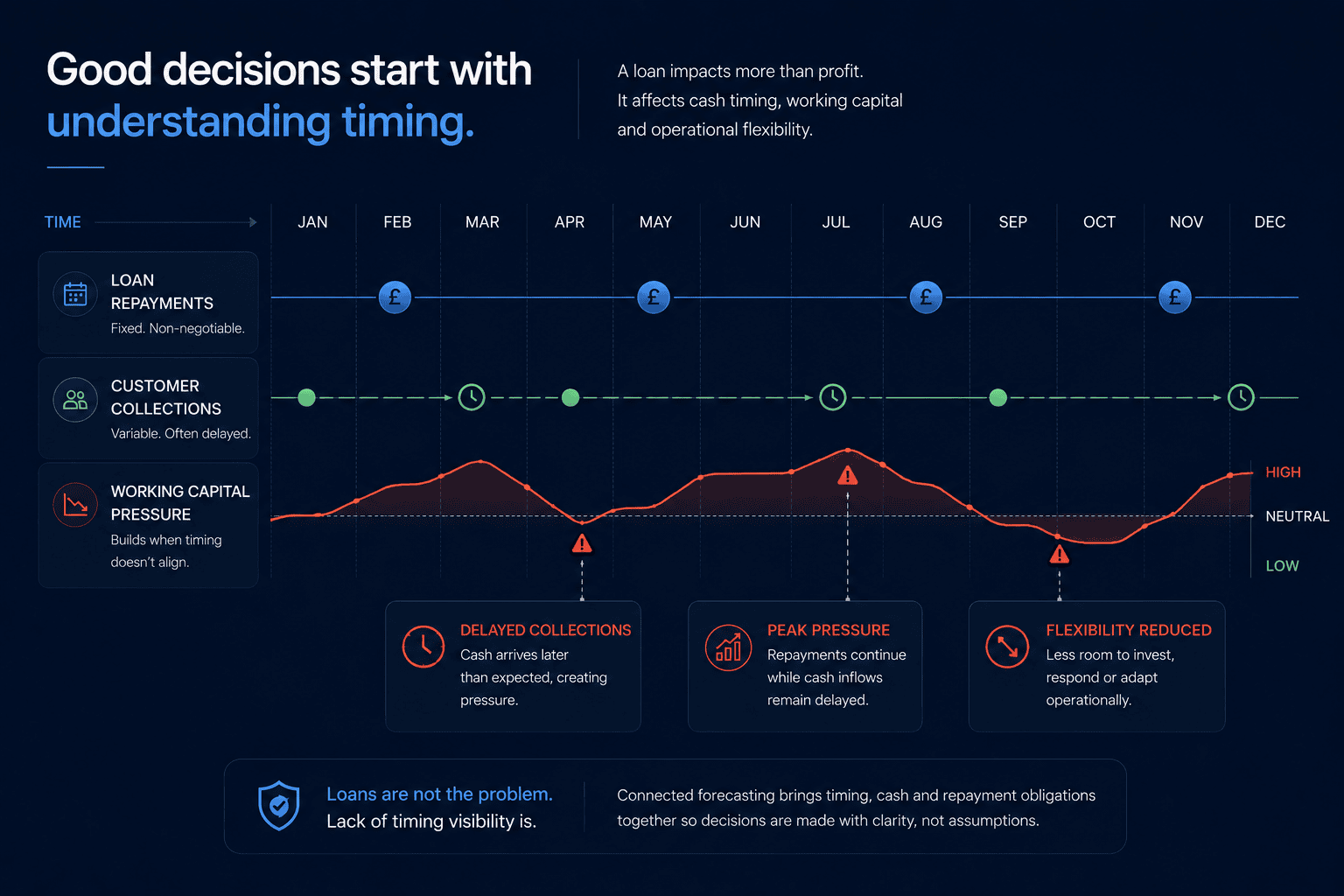 Dark blue infographic showing a 12-month timeline of loan repayments, customer collections, and working capital pressure. Fixed loan repayment dates appear as blue pound symbols across the year, while green customer collection points are shown as variable and often delayed. A red line tracks working capital pressure, rising and falling as timing gaps occur, with callouts for delayed collections, peak pressure, and reduced flexibility. The message emphasizes that loans are not the problem; lack of timing visibility is.