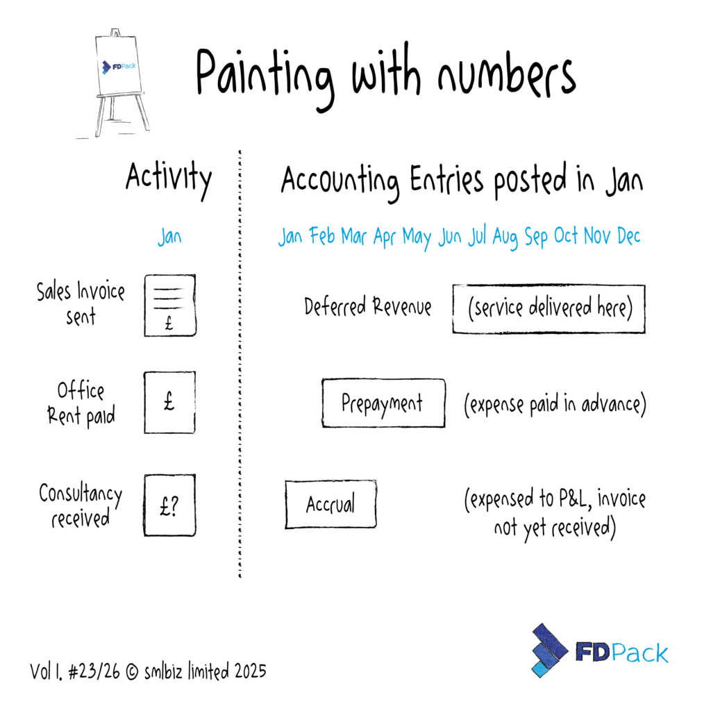 Diagram showing how accounting entries such as deferred revenue, prepayments, and accruals differ from business activity timing.