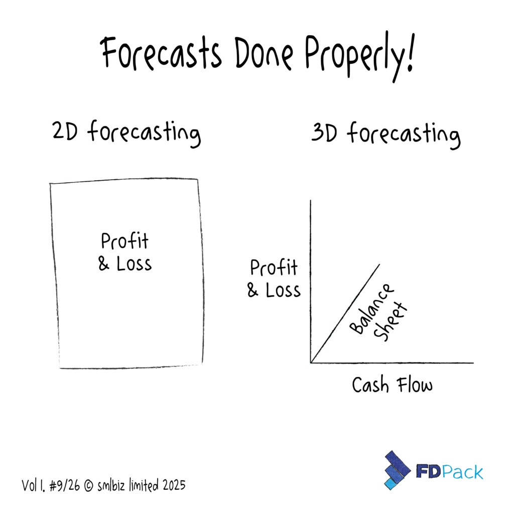 Comparison of profit-only forecasting versus integrated 3-way forecasting linking profit, cash flow, and balance sheet performance.