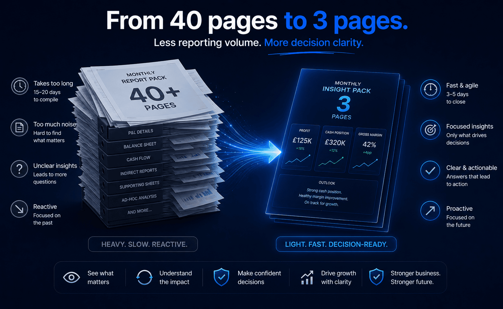 Infographic comparing a bulky 40+ page monthly report pack with a streamlined 3-page monthly insight pack. The image shows the old reporting process as heavy, slow, noisy, unclear, and reactive, while the new insight pack is positioned as light, fast, decision-ready, focused, proactive, and actionable for better business decisions.