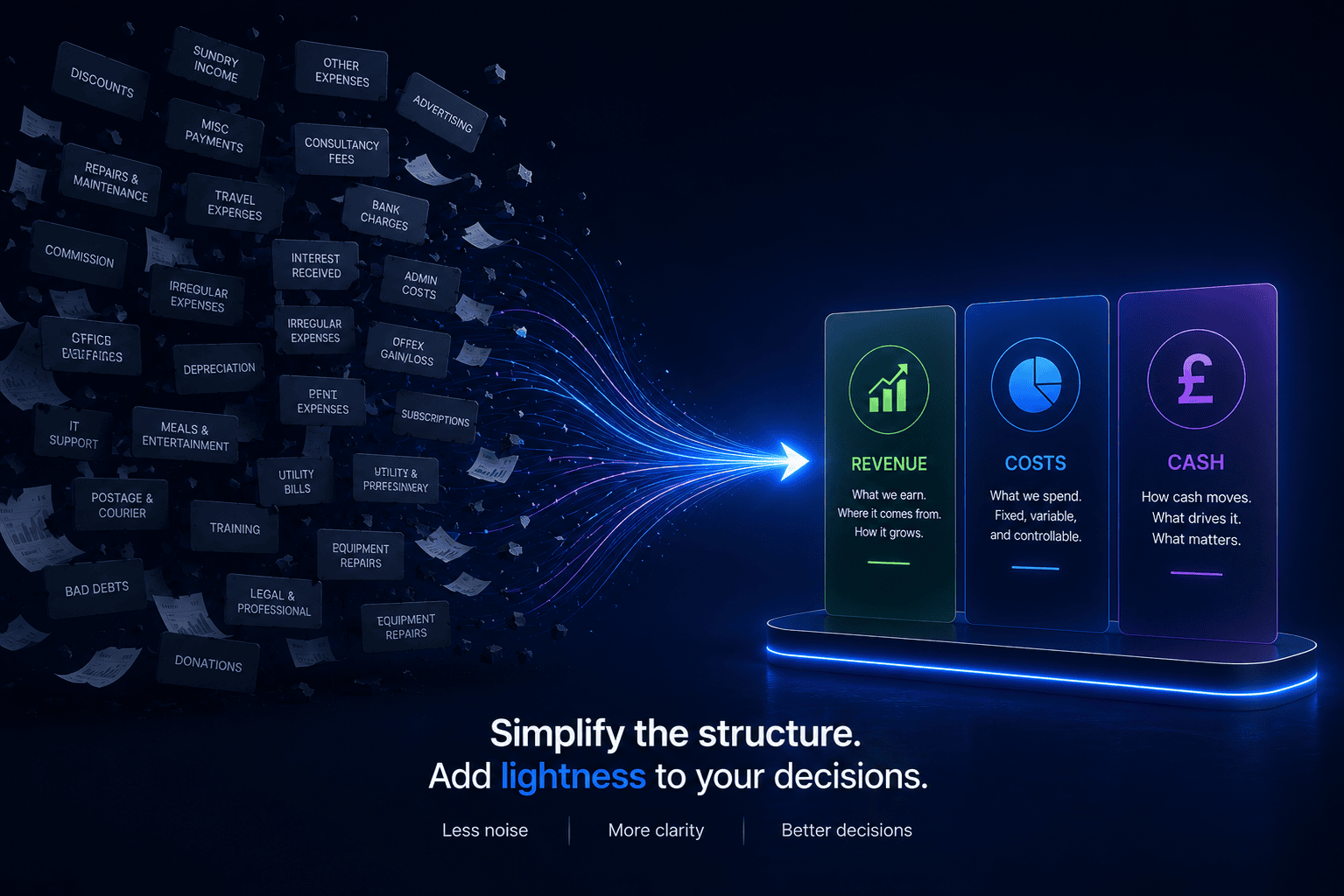 Dark, futuristic graphic showing many scattered expense categories on the left being streamlined through glowing blue lines into three clear financial groups on the right: Revenue, Costs, and Cash. The headline reads, “Simplify the structure. Add lightness to your decisions.” Supporting text highlights “Less noise,” “More clarity,” and “Better decisions.”