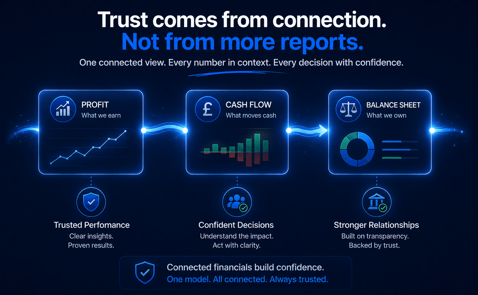 Dark blue financial dashboard graphic with the headline “Trust comes from connection. Not from more reports.” Three glowing connected panels show Profit, Cash Flow, and Balance Sheet metrics flowing into one another, with supporting messages about trusted performance, confident decisions, and stronger relationships. A footer states: “Connected financials build confidence. One model. All connected. Always trusted.”