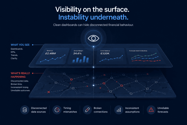 Infographic showing a polished financial dashboard above a cracked, unstable data foundation. The top layer represents visible dashboards, KPIs, trends, and clarity, while the lower layer reveals disconnected data, broken links, inconsistent timing, unreliable outcomes, and weak forecasts hidden underneath.