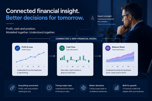 Infographic explaining a connected 3-way financial model that links profit and loss, cash flow, and balance sheet insights. It shows how modelling profit, cash, and position together improves visibility, clarifies timing, supports better decisions, and helps build a stronger business for future growth.