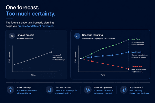 Dark blue presentation slide titled “One forecast. Too much certainty.” It explains that the future is uncertain and scenario planning helps prepare for different outcomes. On the left, a “Single Forecast” chart shows one upward performance path, warning that a single path does not show what could change. On the right, a “Scenario Planning” chart shows three possible outcomes over time: best case rising strongly, most likely rising moderately, and worst case declining. A bottom row highlights four benefits: plan for change, test assumptions, prepare for pressure, and stay in control.