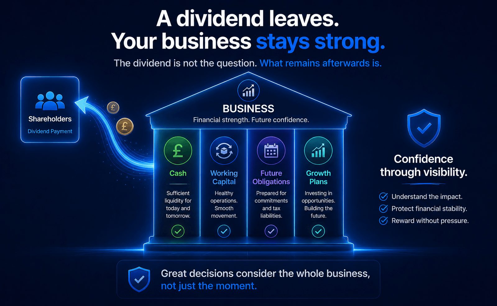 Dark blue timeline graphic titled “Timing matters more than the dividend.” A dividend decision made today is shown leading through future monthly obligations and priorities, including VAT payment, payroll, investment, growth plans, and a financial buffer. The image emphasizes that visibility today creates stability tomorrow by helping leaders understand the full impact before deciding.