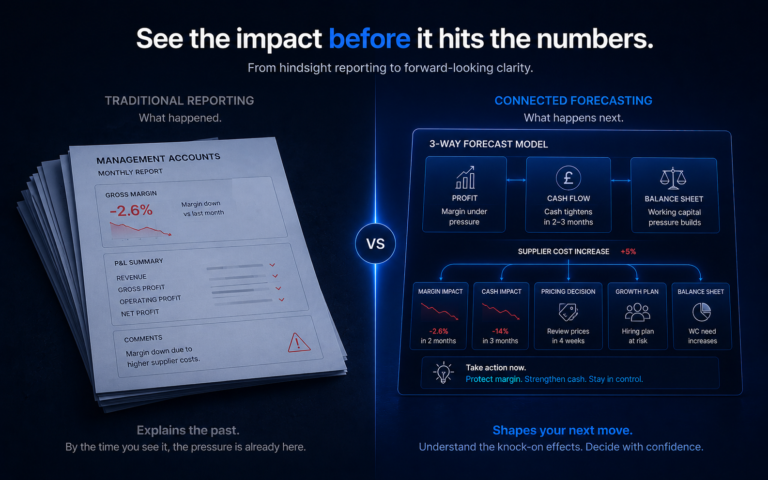 Infographic comparing traditional reporting with connected 3-way forecasting, showing how supplier cost increases affect profit, cash flow, pricing, growth plans and balance sheet pressure before they appear in the accounts.
