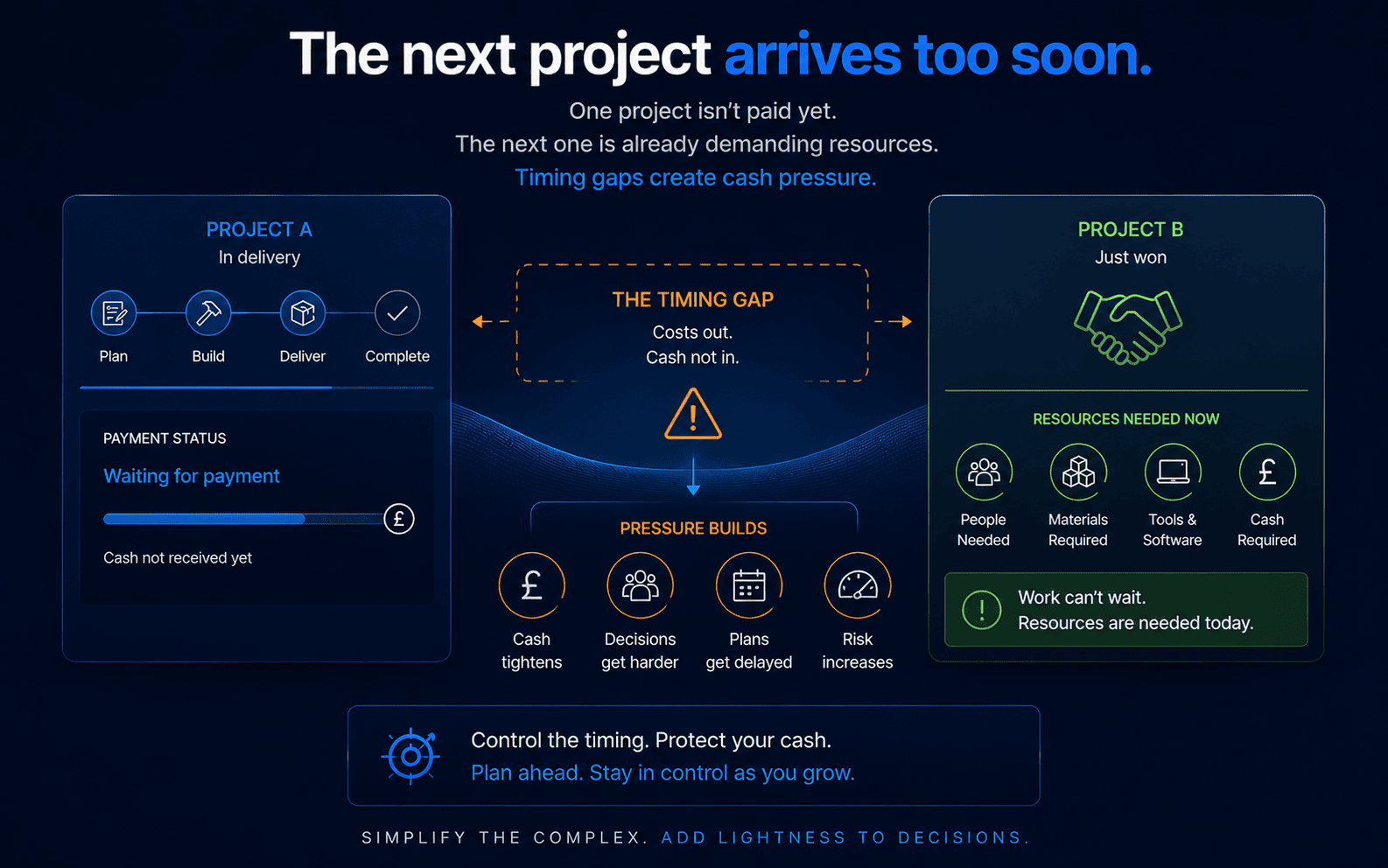 Infographic showing one project awaiting payment while the next project already needs resources, creating a timing gap and cash pressure.