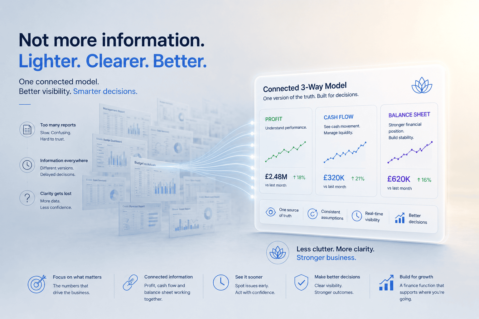 Infographic showing scattered finance reports connecting into a clear three-way model for profit, cash flow and balance sheet decisions.